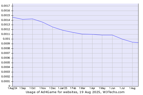 Historical trends in the usage of Ad4Game