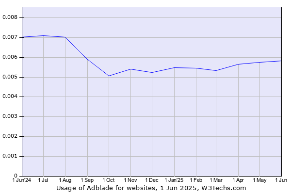 Historical trends in the usage of Adblade