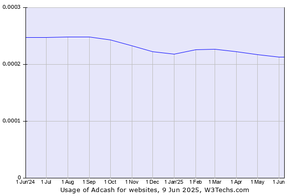 Historical trends in the usage of Adcash