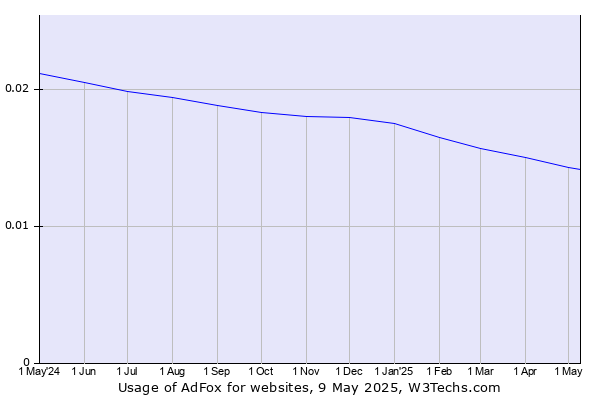 Historical trends in the usage of AdFox