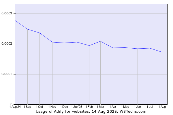 Historical trends in the usage of Adify