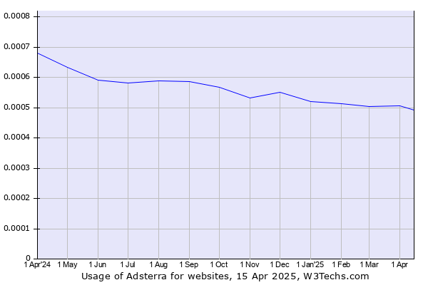 Historical trends in the usage of Adsterra