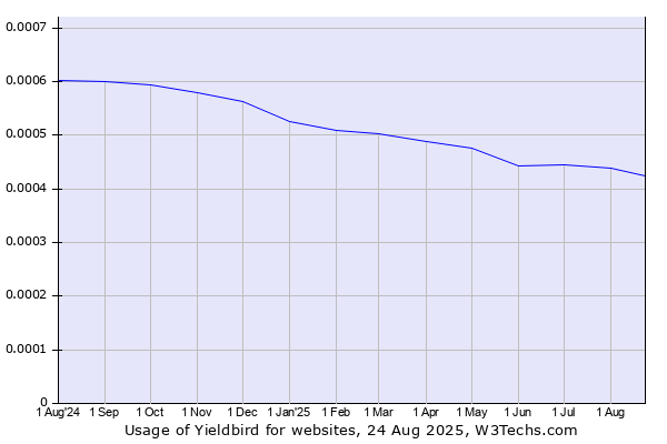 Historical trends in the usage of Yieldbird