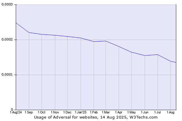 Historical trends in the usage of Adversal