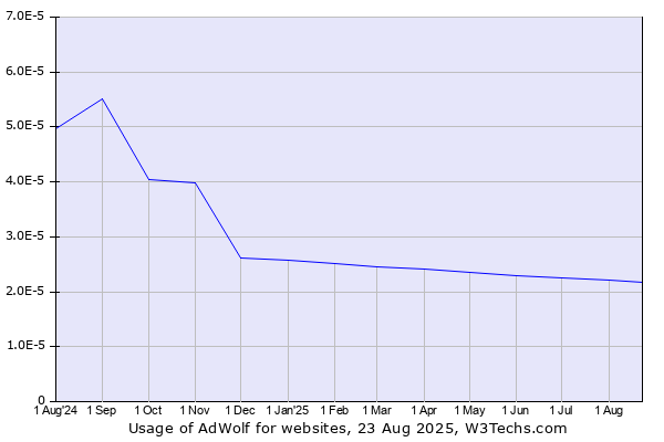 Historical trends in the usage of AdWolf