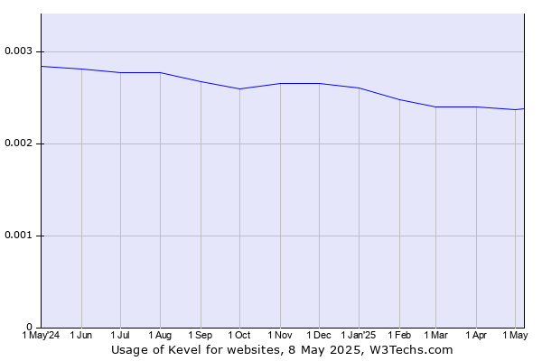Historical trends in the usage of Kevel