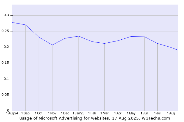 Historical trends in the usage of AppNexus