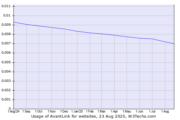 Historical trends in the usage of AvantLink