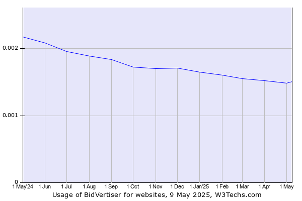 Historical trends in the usage of BidVertiser