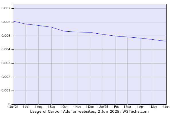 Historical trends in the usage of Carbon Ads