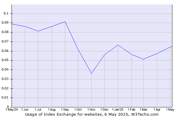 Historical trends in the usage of Index Exchange