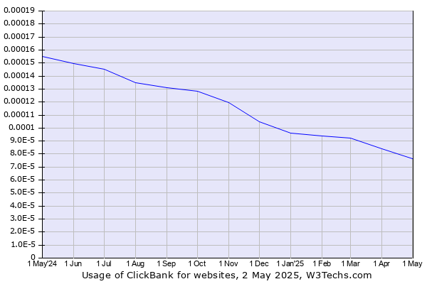Historical trends in the usage of ClickBank