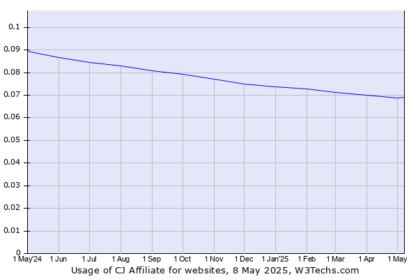 Historical trends in the usage of CJ Affiliate