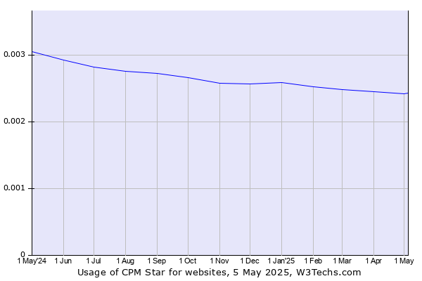 Historical trends in the usage of CPM Star