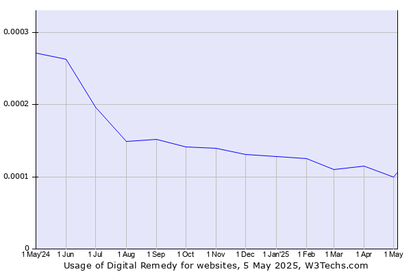 Historical trends in the usage of Digital Remedy