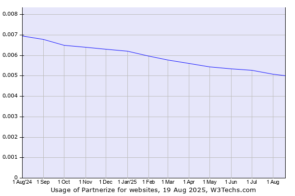 Historical trends in the usage of Pepperjam