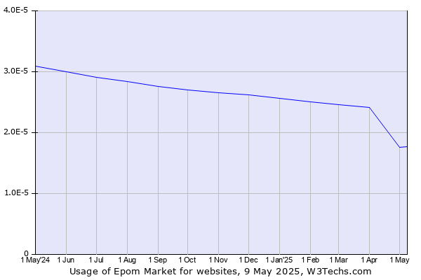 Historical trends in the usage of Epom Market