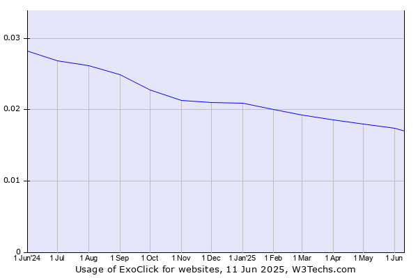 Historical trends in the usage of ExoClick