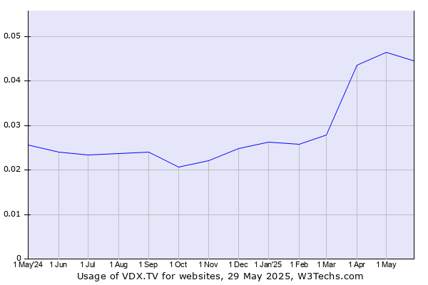 Historical trends in the usage of VDX.TV