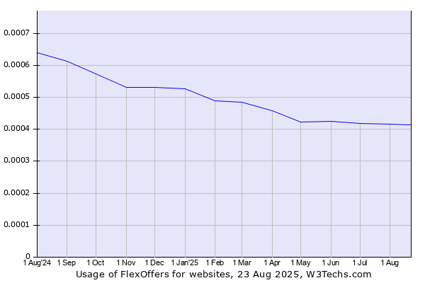 Historical trends in the usage of FlexOffers