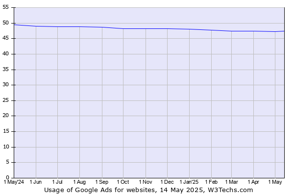 Historical trends in the usage of Google Ads