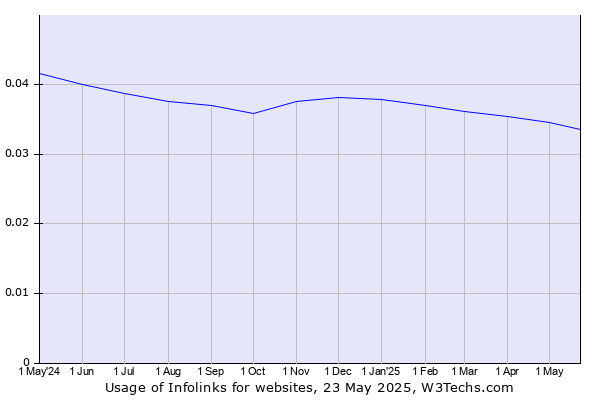 Historical trends in the usage of Infolinks
