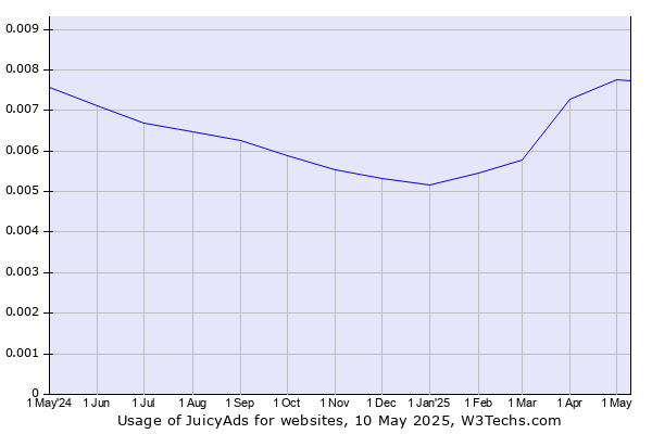 Historical trends in the usage of JuicyAds