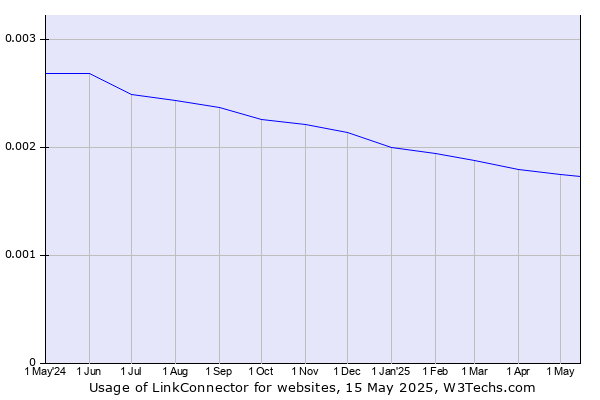 Historical trends in the usage of LinkConnector