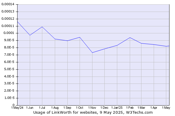 Historical trends in the usage of LinkWorth