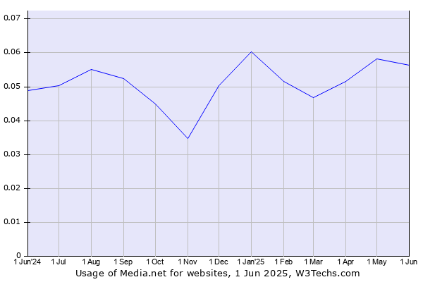 Historical trends in the usage of Media.net