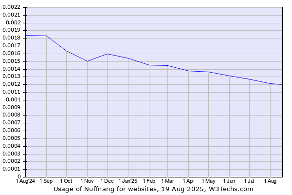 Historical trends in the usage of Nuffnang