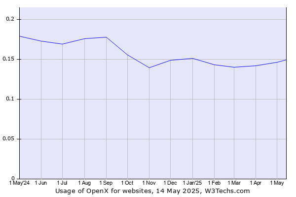 Historical trends in the usage of OpenX