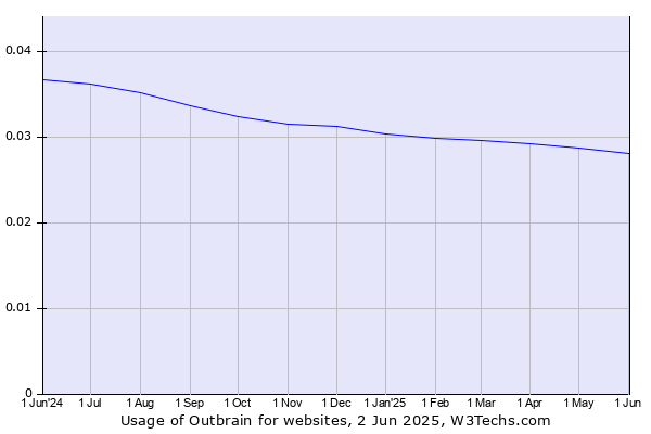 Historical trends in the usage of Outbrain
