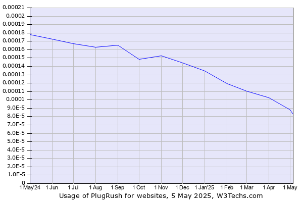 Historical trends in the usage of PlugRush