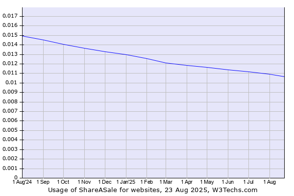 Historical trends in the usage of ShareASale