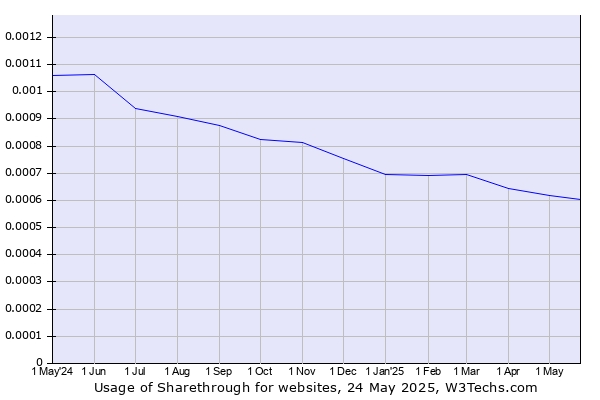 Historical trends in the usage of Sharethrough