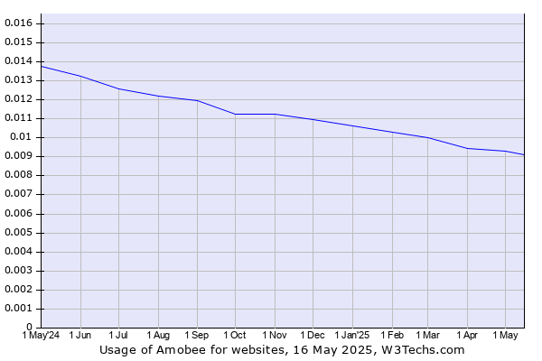 Historical trends in the usage of Amobee