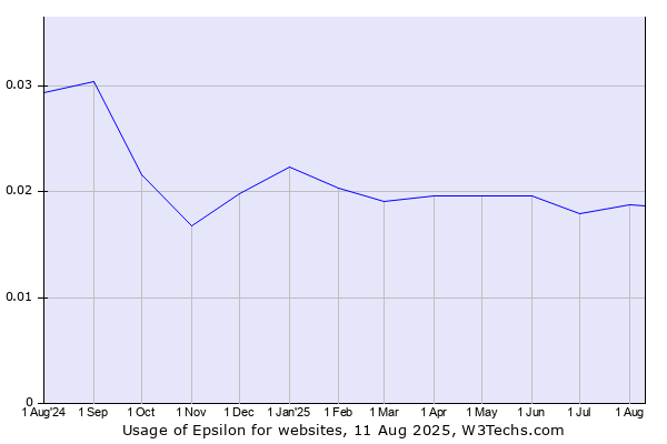 Historical trends in the usage of Epsilon