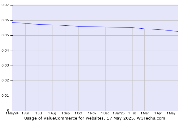 Historical trends in the usage of ValueCommerce