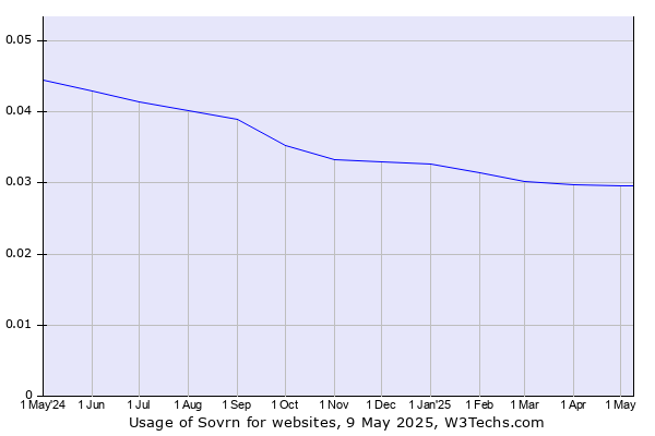 Historical trends in the usage of Sovrn