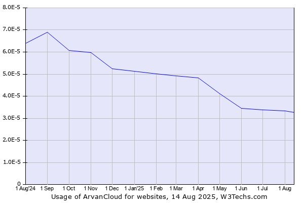 Historical trends in the usage of ArvanCloud