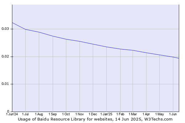 Historical trends in the usage of Baidu Resource Library