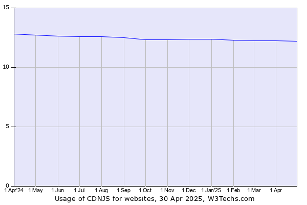 Historical trends in the usage of CDNJS