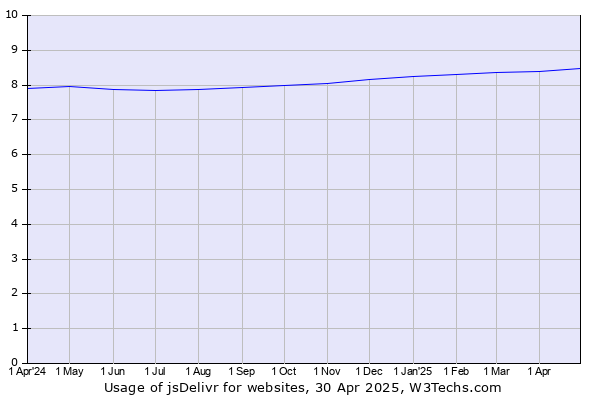 Historical trends in the usage of jsDelivr