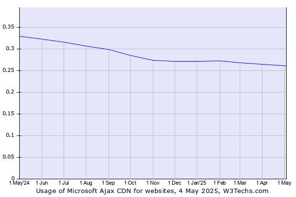 Historical trends in the usage of Microsoft Ajax CDN