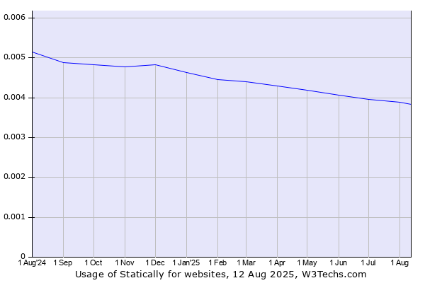 Historical trends in the usage of Statically