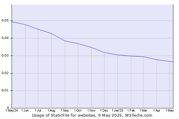 Historical trends in the usage of StaticFile