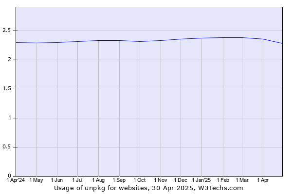 Historical trends in the usage of unpkg