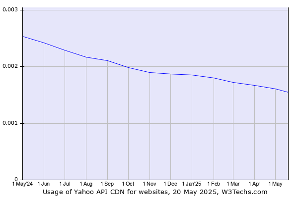 Historical trends in the usage of Yahoo API CDN
