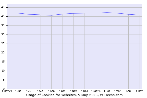 Historical trends in the usage of Cookies